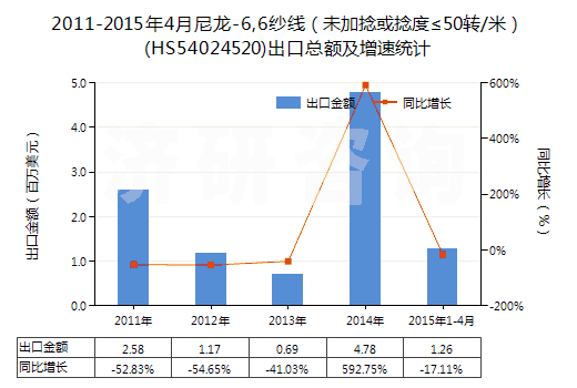 2011-2015年4月尼龍-6,6紗線(未加捻或捻度≤50轉/米)(HS54024520)出口總額及增速統(tǒng)計 2011-2015年4月尼龍-6,6紗線(未加捻或捻度≤50轉/米)(HS54024520)出口總額及增速統(tǒng)計